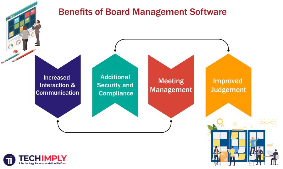 Board Management software